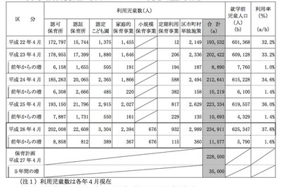 保育サービスの改善求む…都内の待機児童数ワースト1は世田谷区 画像