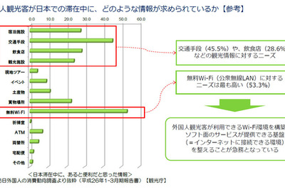 東京オリンピックへ向け、外国人観光客向け無料Wi-Fi整備が急ピッチ 画像