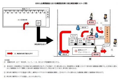 成田空港と羽田空港、出帰国審査での顔認証技術実証実験を開始 画像