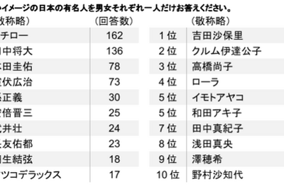 心臓病リスクがもっとも高い世代は40代…対策への関心も薄い結果 画像