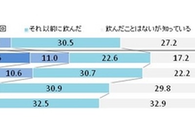 エナジードリンク調査…圧倒的知名度はレッドブル、日本勢はリゲイン 画像