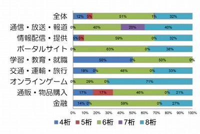 いまだに「名前や誕生日にちなんだ」パスワードを利用する人 画像