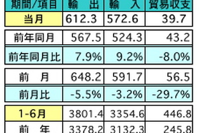 マレーシアの6月の輸出、前年比で7.9％の増加　 画像