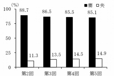 夫婦の家事分担、過去最高でも夫は14.9％ 画像