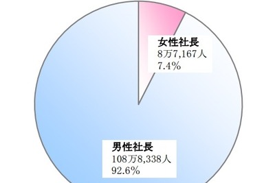 卒業生に女性社長が多いのは…日大、慶應、早稲田、青山学院 画像