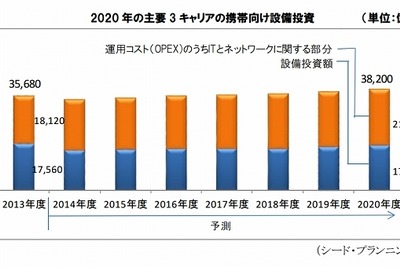 携帯電話、日本の人口と並ぶ1億5000万契約…2020年には2億超の予測 画像
