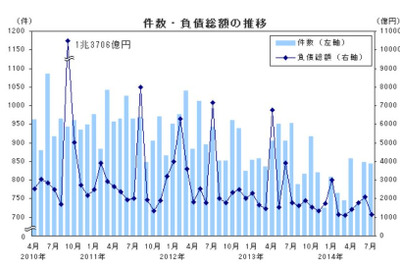 7月の企業倒産件数、12か月連続の減少…帝国データバンク 画像