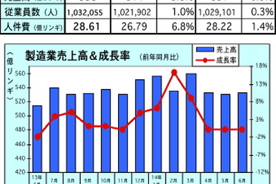 マレーシア製造業売上高、前年同月比3.8％増に　6月 画像