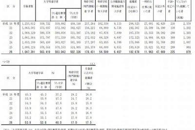 大学進学率、過去最高に…平均48%、１位は東京都63% 画像
