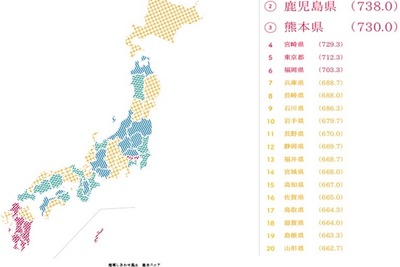 地域の幸福度ランキング調査…上位は九州沖縄、東京は５位 画像
