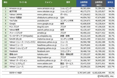 2014年上半期、もっとも訪問者数の多かったサイトはAmazon 画像