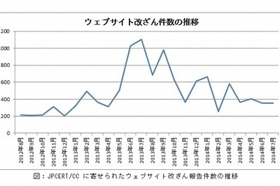 毎月400ものウェブサイトが改ざん被害に遭っている 画像