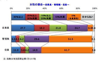 女性の管理職割合が10%以下の企業が8割超…帝国データバンク調べ 画像
