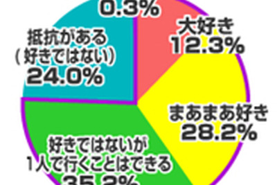 「おひとりさまが好き」は4割以上…行き先に男女差もドライブは人気 画像