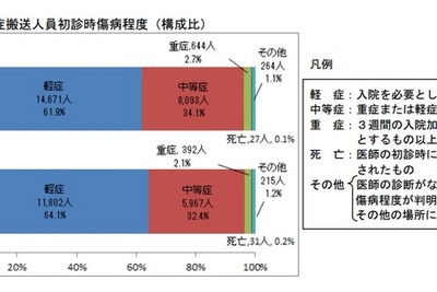 猛暑続く…熱中症で2万人が救急搬送　7月 画像