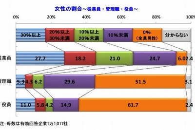 アベノミクスが推す「女性エグゼクティブ登用」…あなたの会社では？ 画像