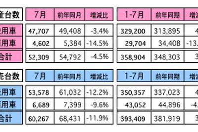 マレーシア7月の自動車販売…前年同月比11.9％減、前月比2.9％増に 画像