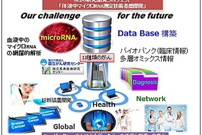 1回の採血で13種類のがん、認知症を早期発見できる夢の技術とは 画像