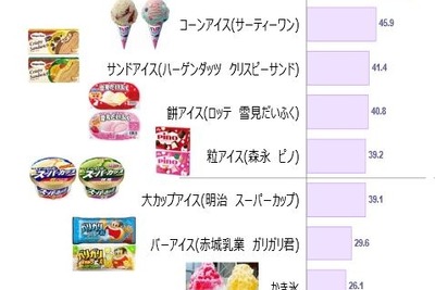アイス人気5強発表…ハーゲンダッツ強し、老舗の日本勢も健闘 画像