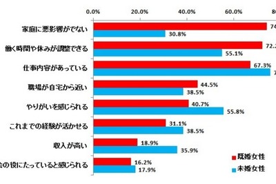 既婚と未婚で大きな違い…現実感あふれる女性の仕事選び 画像