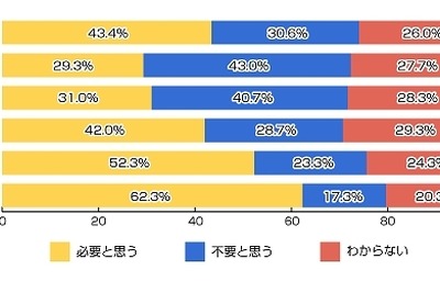 いる？　いらない？　固定電話論争…30歳代以下は4割超が「不要」 画像