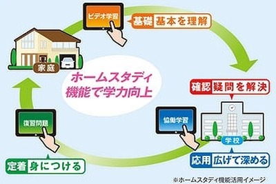 復習、宿題のやり方が変わる…クラウドからダウンロードの時代へ 画像