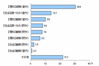 夏休みの自由研究・工作はネット頼りの実態…インドアで手軽に 画像