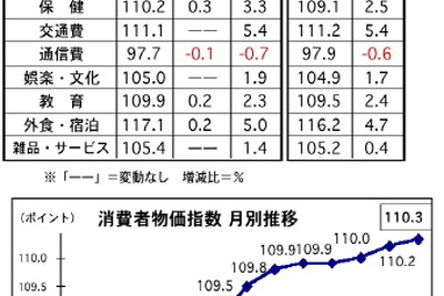 7月の消費者物価、前月比で0.1%上昇…マレーシア 画像