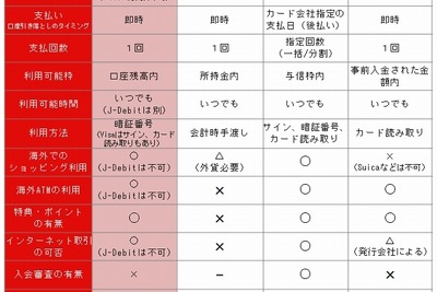 万が一悪用されても保険でガード…意外と知らないVisaデビッドカードのメリット 画像