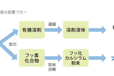 三菱マテリアル、リチウムイオン電池の電解液を再資源化する処理技術を開発 画像