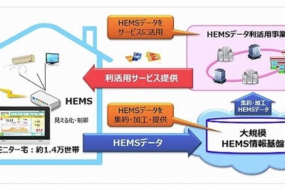 経産省「大規模HEMS情報基盤整備事業」に、通信事業3社とパナソニックが参画 画像