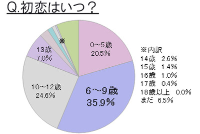 恋多きイマドキ女子中高生…「好きな人います」58% 画像