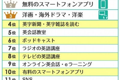 TOEIC800点以上の達人の勉強法は「スマホアプリを使いこなすこと」 画像