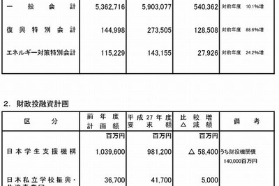 文科省、来年度予算の概算固まる…ICTを活用した教育に重点 画像