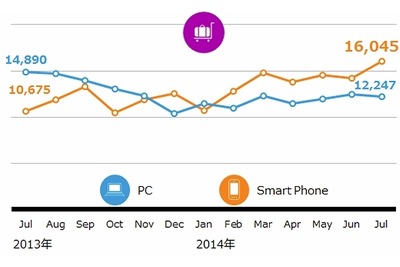 旅行予約はスマホの時代…「楽天トラベル」ではPC経由の倍 画像