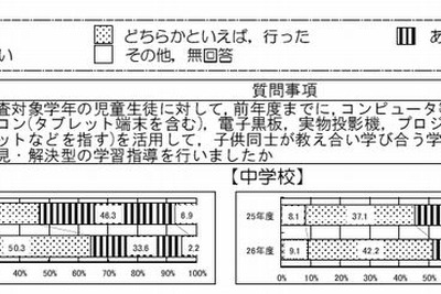 ICT教育が、子どもの学力向上に結びつくことが証明された調査結果 画像