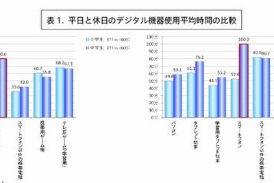 中学生のスマホとの付き合い…平日80分、休日100分 画像