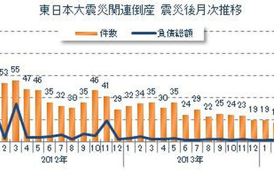 東日本大震災関連倒産は13件、28か月連続マイナス…8月 東京商工リサーチ 画像