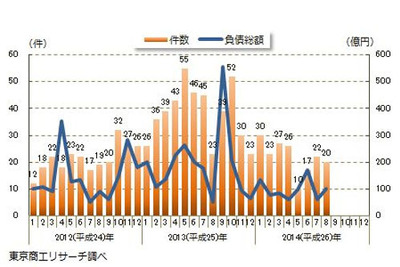 中小企業金融円滑化法適用後の倒産件数、7か月連続のマイナス…8月 東京商工リサーチ 画像