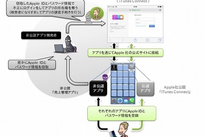 巧妙に擬装されたアプリから、アカウント情報が窃取される被害 画像