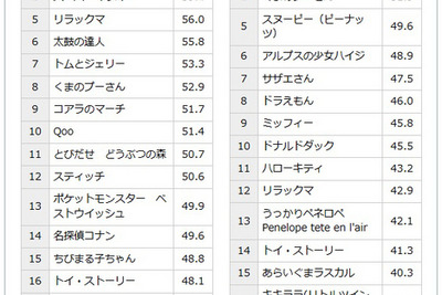 子ども人気ランキング…ドラえもん、ミッキーに続き妖怪ウォッチ初登場 画像