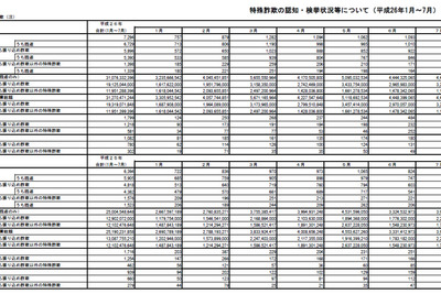 月間約1000件、被害額17億円ペースで推移する振り込め詐欺 画像