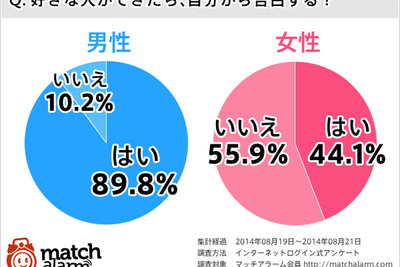 草食ブームの終焉？…独身男女、好きな人への告白スタイルに変化 画像