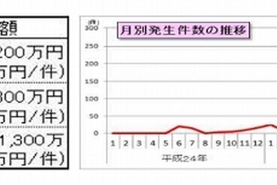 ネット不正送金被害18億円に拡大…地銀、信金、信組が標的に 画像