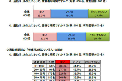 関西通勤事情、限界は81分…理想の路線は阪急神戸本線 画像