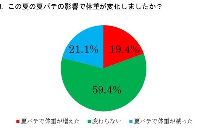 夏バテ解消のため摂った食材BEST3…「キムチ」「しょうが」「納豆」 画像