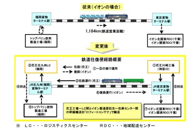 イオンと花王、東京～福岡間で鉄道コンテナを共同利用 画像