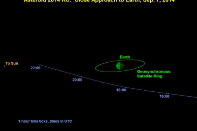 9月発見の小惑星、8日に静止軌道の外側を通過 画像