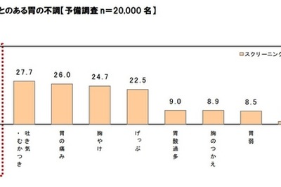 39歳は「胃の曲がり角」…2万人中７割以上が胃の不調を訴え 画像