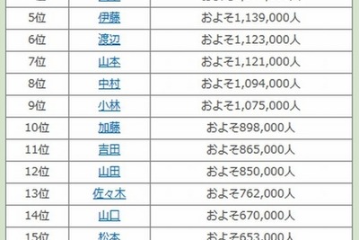 全国名字ランキング、「スズキ」は2位…1位は？ 画像